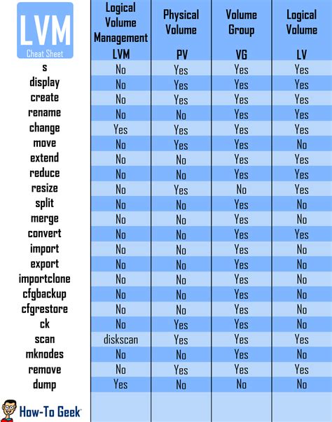 linux lvm cheat sheet|what is lvm stand for.